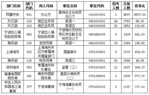 舟山市公务员考试报名（舟山市公务员报名费用）