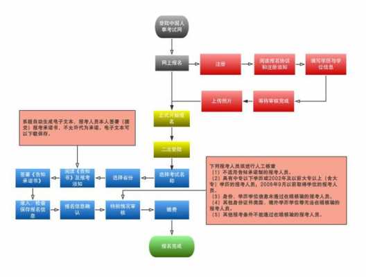 药师资格考试报名方式（药师资格证报名流程图）