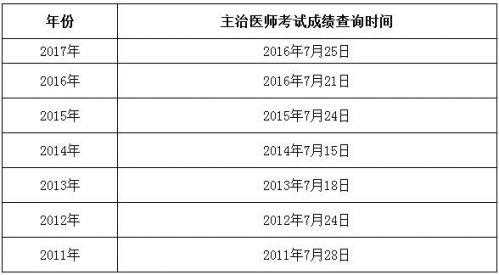 2018主治医师考试报名（2018年主治医师成绩查询时间）