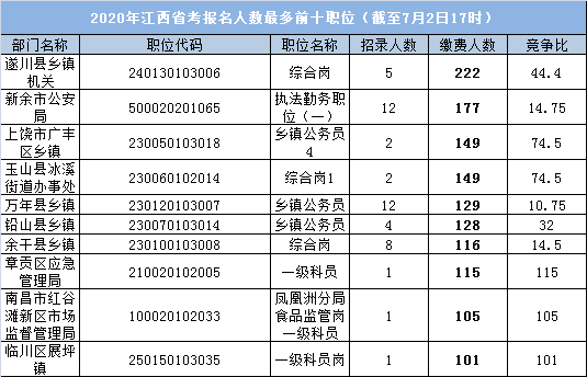 江西公务员考试报名数据（江西公务员2023考试报名）