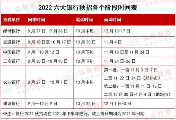 银行校园招聘考试报名时间（2022银行校园招聘报名时间）