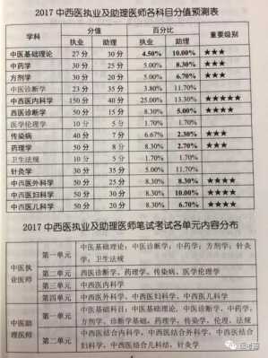 15中医医师考试快捷报名（中医医师技能考试评分标准）