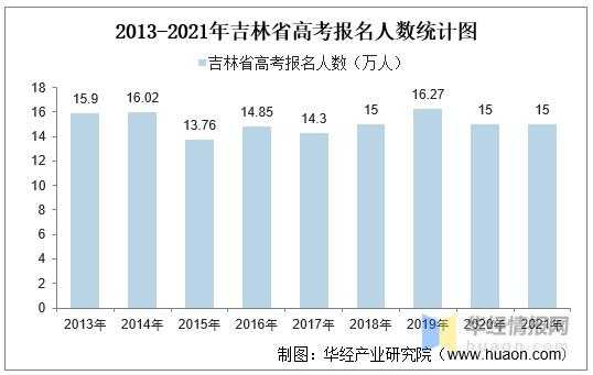 吉林省考试报名人数（吉林省考2021报名人数）