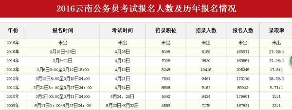 云南公务员考试报名缴费（云南省公务员考试缴费截止时间）