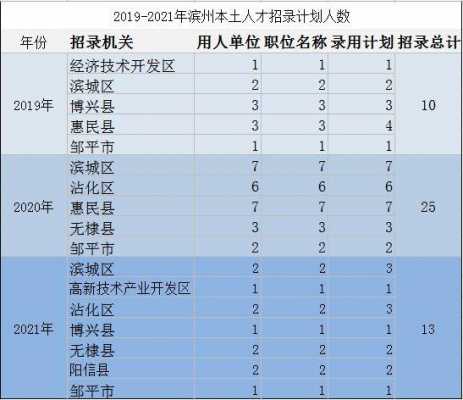 滨州本土人才考试报名缴费（滨州人才中心招聘报名处）