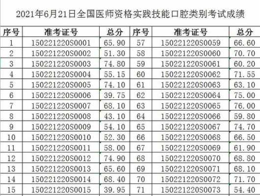 湖北口腔执业医师考试报名（湖北口腔执业医师操作成绩）