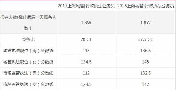 2019上海城管考试报名（城管考试在哪里报名啊）