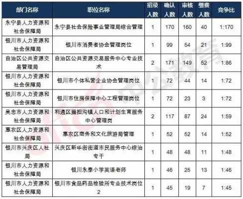 宁夏人事考试网报名入口（2023事业编制招聘岗位表）