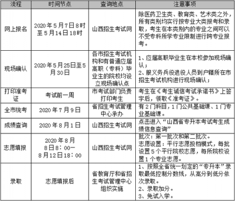 专升本考试报名时间山西（专升本报名时间2020年山西）