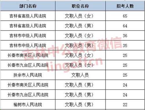 法院文职考试报名系统（2020年法院文职）