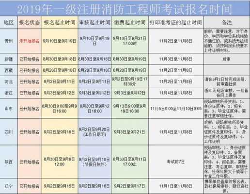 消防2019考试报名（2019消防师报名官网）