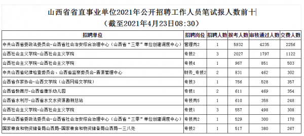 山西省事业考试报名统计（2021山西省直事业单位报名情况）