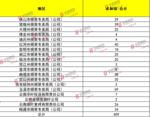 云南烟草考试报名时间（云南烟草2021报名时间）