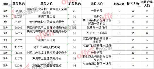 漳州公务员考试报名人数（2021年漳州公务员考试时间）