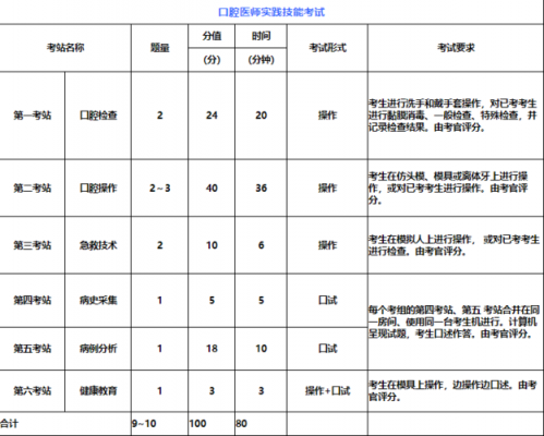 口腔医师考试网上报名途径（口腔医师资格考试网上报名时间）