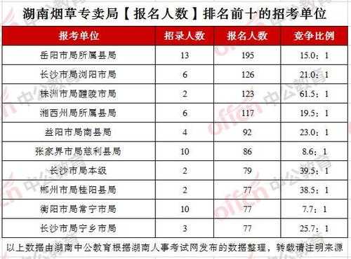 湖南烟草考试报名人数（2021湖南烟草报考人数）