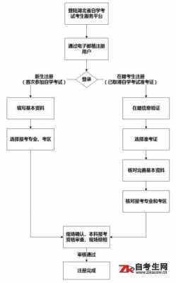 大专考试是什么报名（大专考试流程是怎么样）