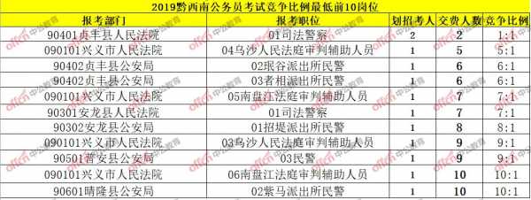 兴义公务员考试报名网（兴义市2020年公务员职位表）