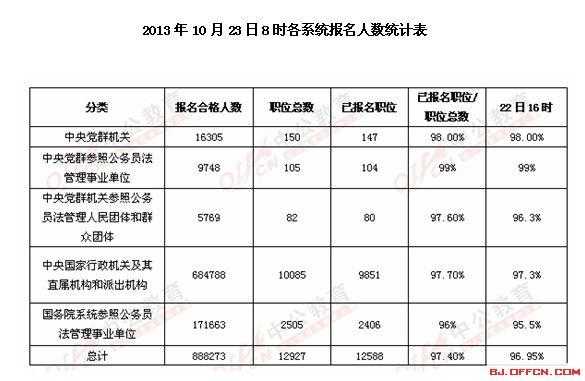 考试机构的报名人数系统（报名人数统计）