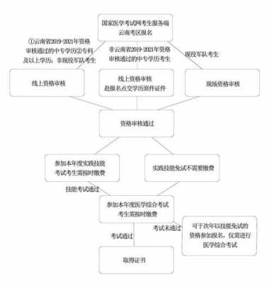 中医助理医师考试报名（中医助理医师考试报名流程）