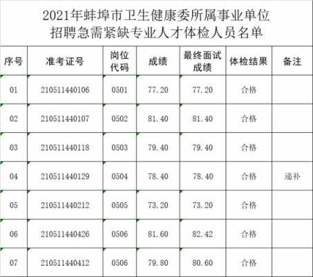 肥城事业编考试报名情况6（2021肥城事业编公告）