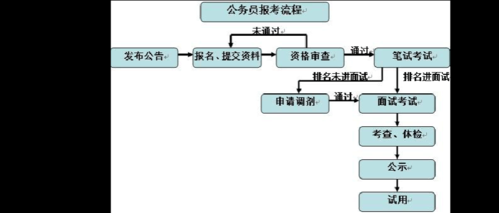 国家公务员考试报名流程（国家公务员考试报名流程图）