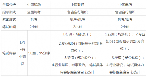 运营商考试报名时间（在运营商工作考哪些证比较好）