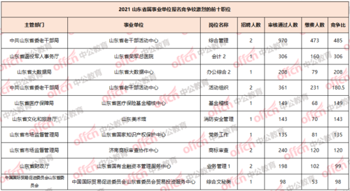 山东事业单位考试报名统计（山东省事业单位报名数据）