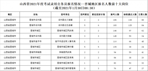 晋城公务员考试报名（晋城公务员考试时间表2021年）