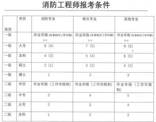 消防从业资格考试报名入口（消防从业资格证报名条件）