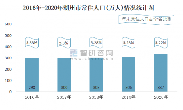 湖州统计证考试报名时间（湖州统计公报2020）