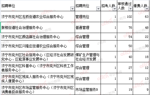 济宁事业编制考试报名统计（济宁事业编报名人数）