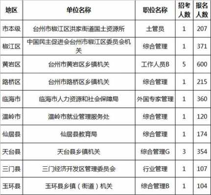 台州公务员考试报名（台州公务员报名时间）