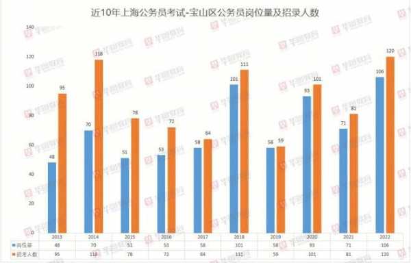 上海公务员考试报名比例（上海公务员2022年报考）