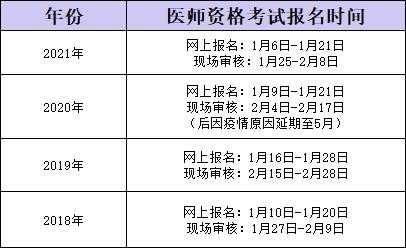 临床助理医师考试报名资格（临床助理医师资格证报名时间和考试时间）