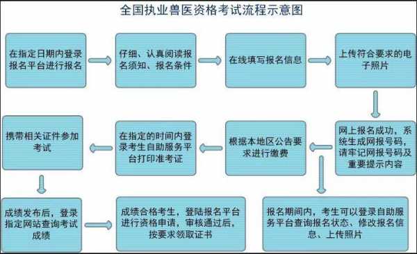 全国执业医师考试报名方法（16全国执业医师证报名流程）