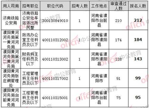 濮阳公务员考试报名时间（濮阳招考公务员）