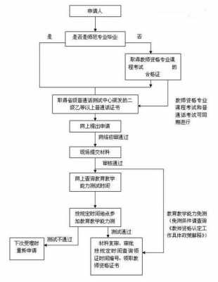 教师编考试报名材料（教师编报名流程图）