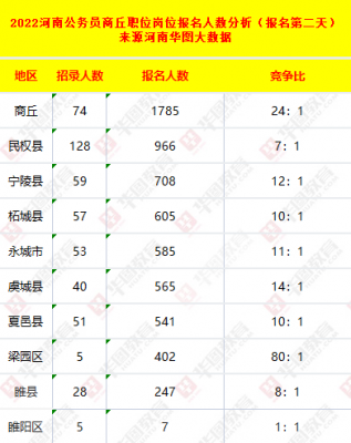 商丘人事考试报名人数（河南省考商丘各岗位报名人数）