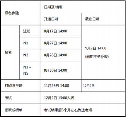 N2考试多久报名（n2考试考多长时间）