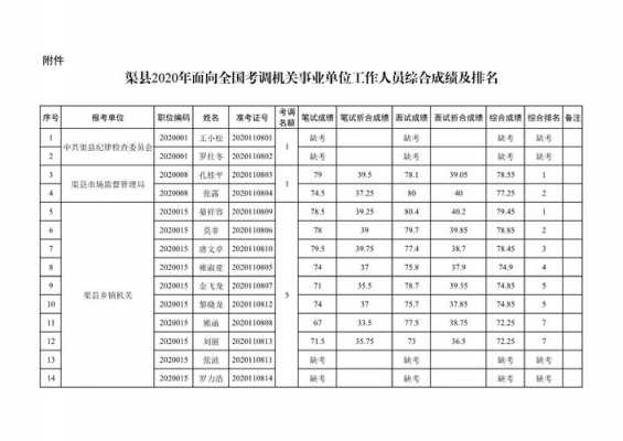 潜山市事业编考试报名人数（2020年潜山事业单位招聘考试成绩）