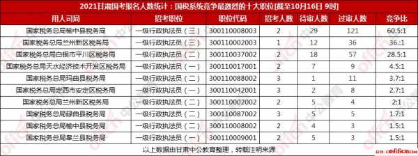 浙江国税考试报名人数统计（2021国考浙江税务）