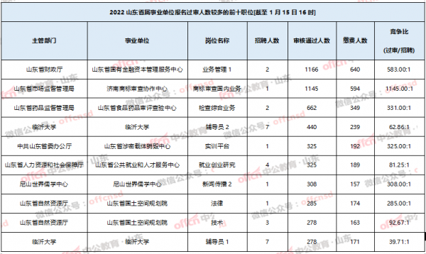 山东事业编制考试报名人数（山东事业编岗位报名人数）