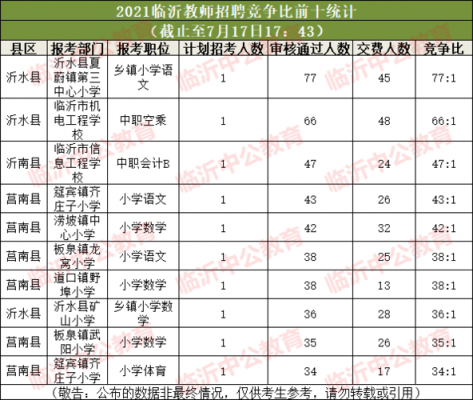 2017临沂教师考试报名（2017临沂教师考试报名情况）