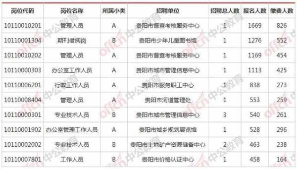 贵州事业考试报名人数统计（贵州省事业单位报名人数）