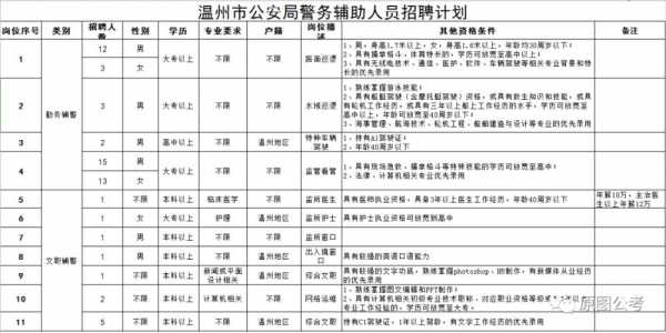 温州警察考试报名条件（温州公安报考）