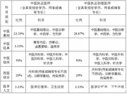 中西医医师证考试报名方法（中西医医师证考试报名方法是什么）