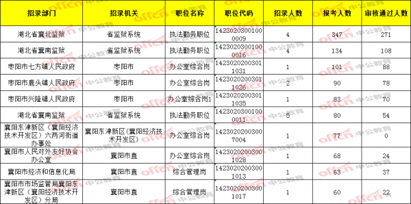 襄阳公安警察考试报名时间（2021湖北省考襄阳公安岗位）