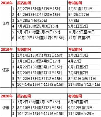 证券报名考试时间（证券报名时间2021年）