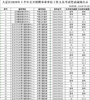 大足考试报名人数统计（12月26日大足考试）